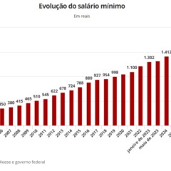 Reajuste de quase 7%: Salário mínimo de R$ 1.621 começa a valer hoje; veja o que muda reajuste-de-quase-7%:-salario-minimo-de-r$-1.621-comeca-a-valer-hoje;-veja-o-que-muda