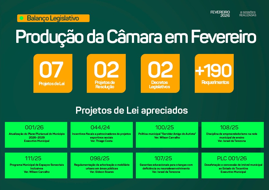 Câmara Municipal de Araguaína realiza intensa produção legislativa no mês de fevereiro de 2026 camara-municipal-de-araguaina-realiza-intensa-producao-legislativa-no-mes-de-fevereiro-de-2026