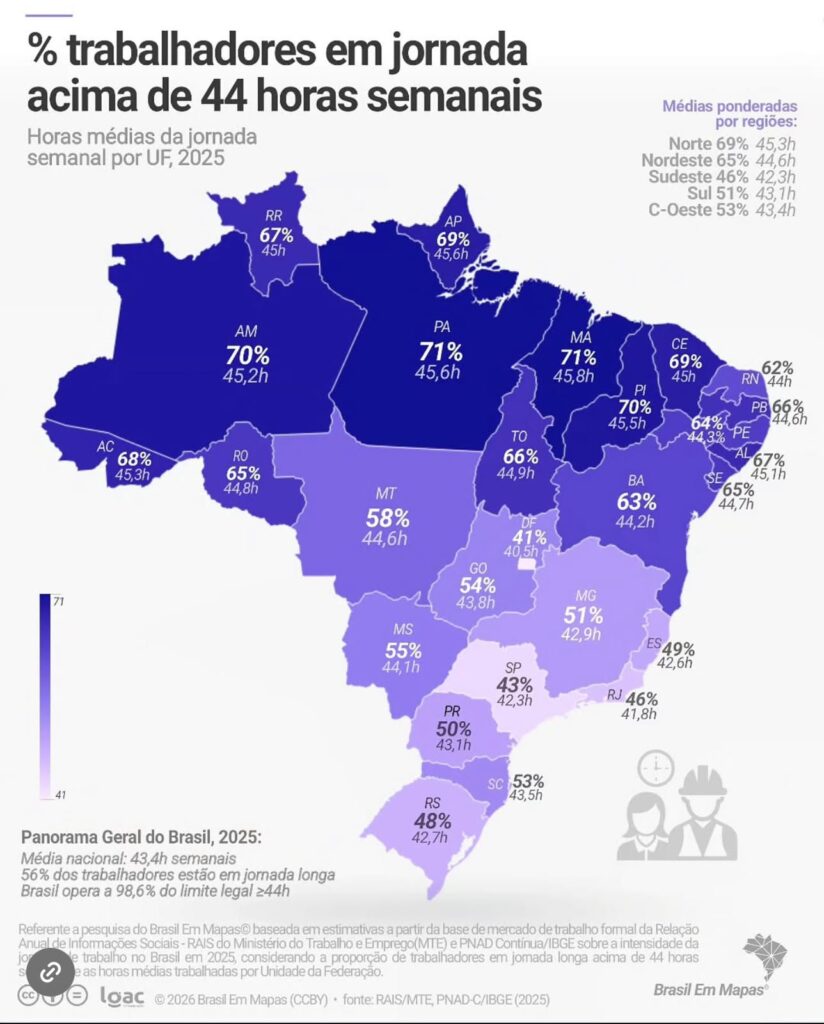 Tocantins tem 66% dos trabalhadores em jornadas de longa duração e média acima do limite legal tocantins-tem-66%-dos-trabalhadores-em-jornadas-de-longa-duracao-e-media-acima-do-limite-legal