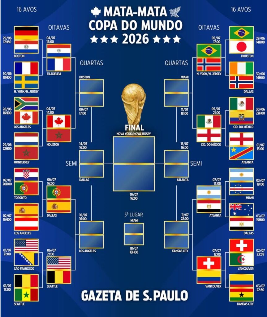 Brasil encara a Noruega nas oitavas; confira o chaveamento da Copa do Mundo brasil-encara-a-noruega-nas-oitavas;-confira-o-chaveamento-da-copa-do-mundo